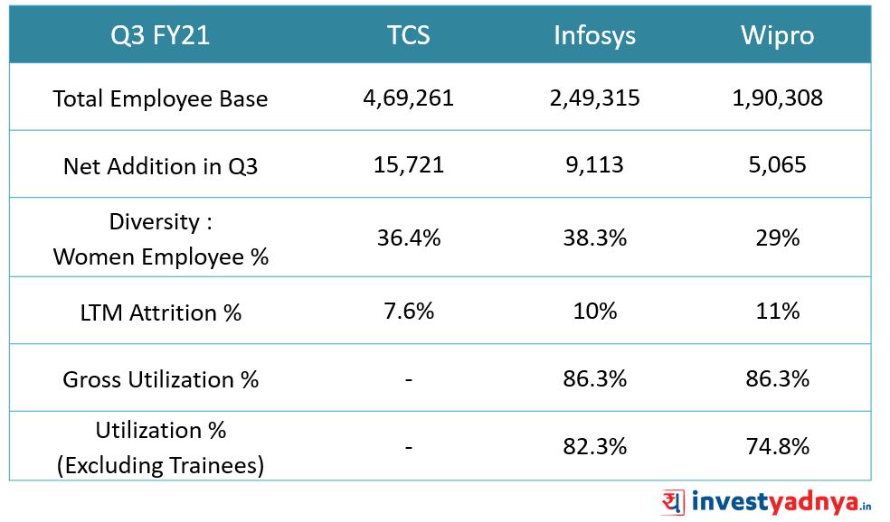 TCS vs Infosys vs Wipro Employee Metrics